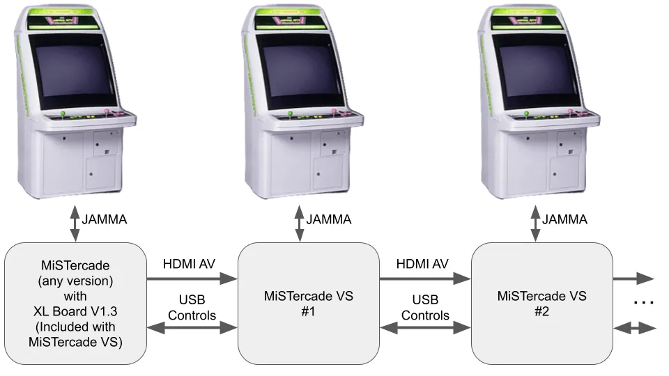 MiSTercade Versus (VS) | MiSTer FPGA JAMMA Arcade Linking